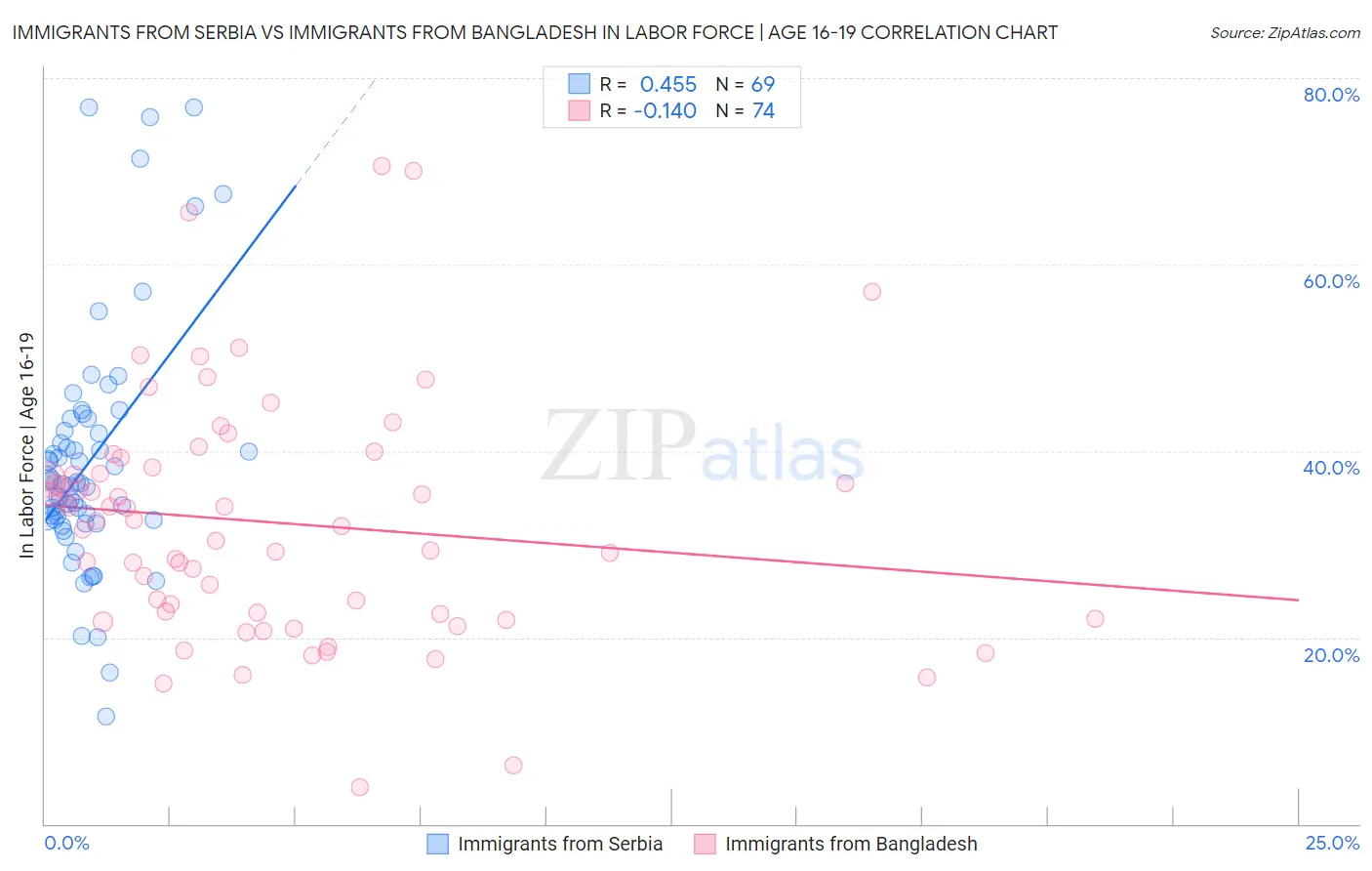 Immigrants from Serbia vs Immigrants from Bangladesh In Labor Force | Age 16-19