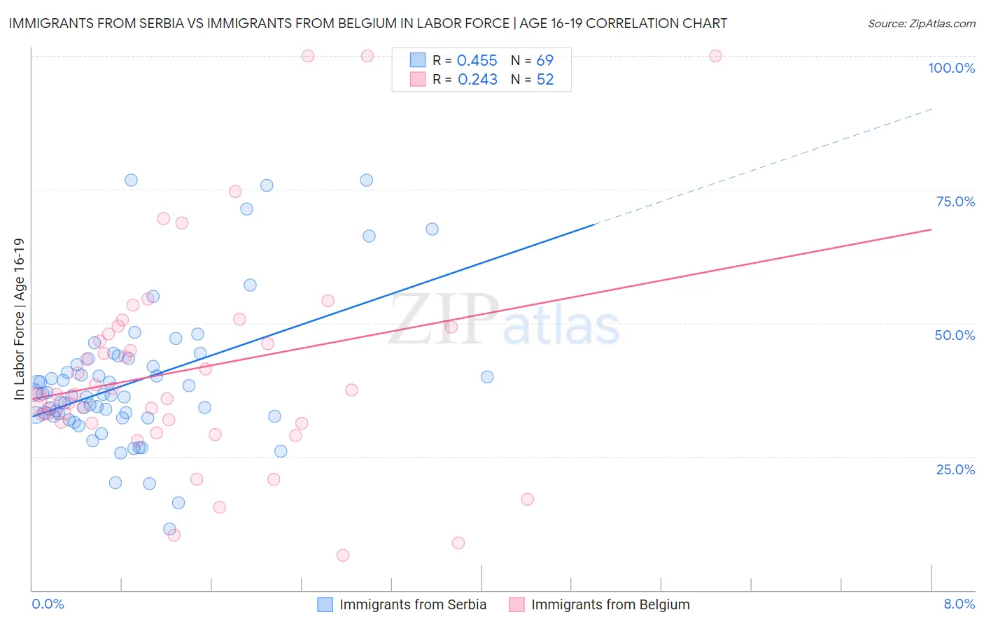 Immigrants from Serbia vs Immigrants from Belgium In Labor Force | Age 16-19