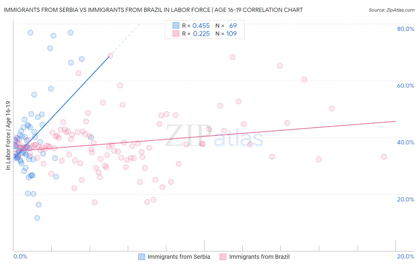 Immigrants from Serbia vs Immigrants from Brazil In Labor Force | Age 16-19