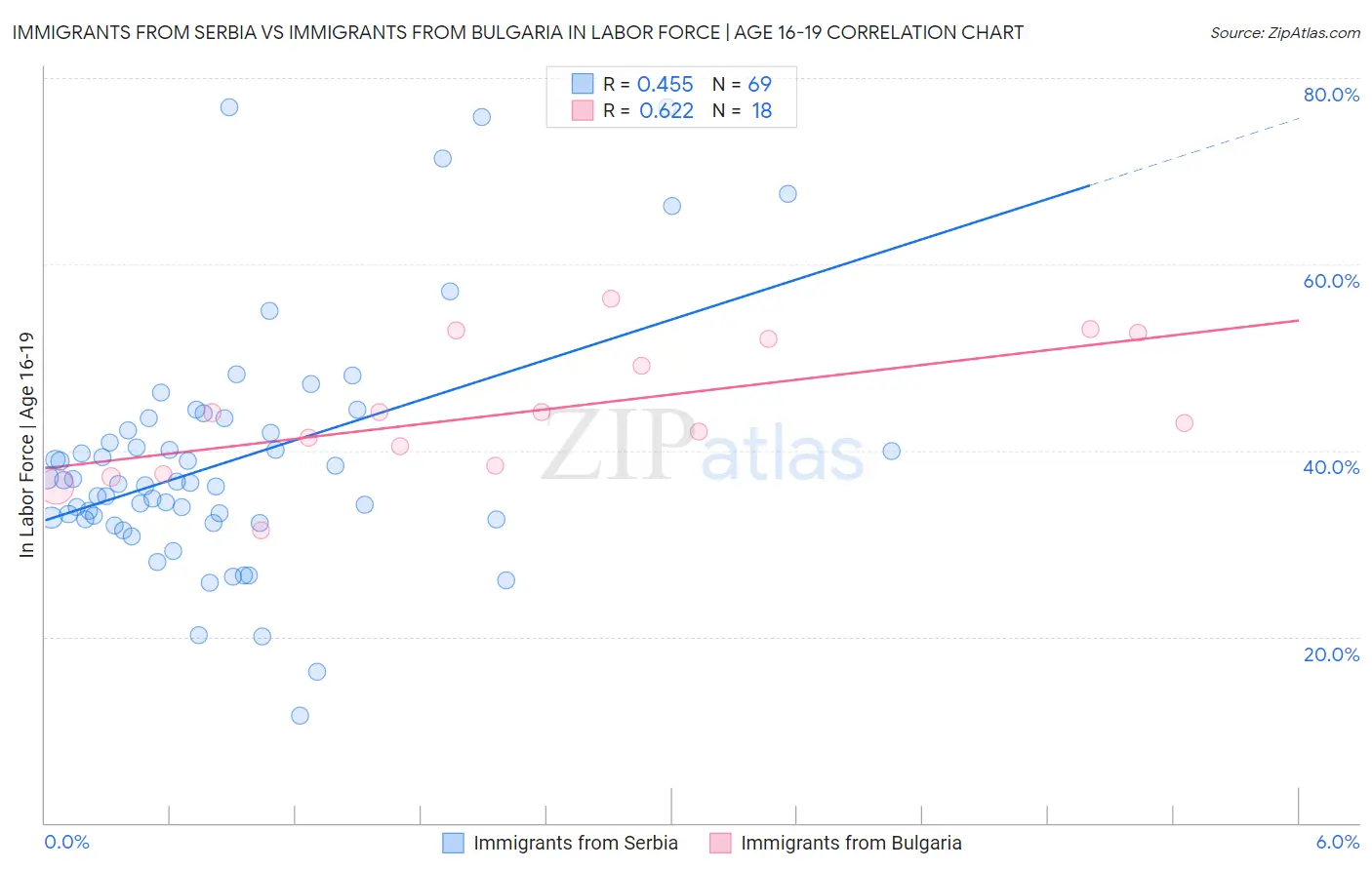 Immigrants from Serbia vs Immigrants from Bulgaria In Labor Force | Age 16-19