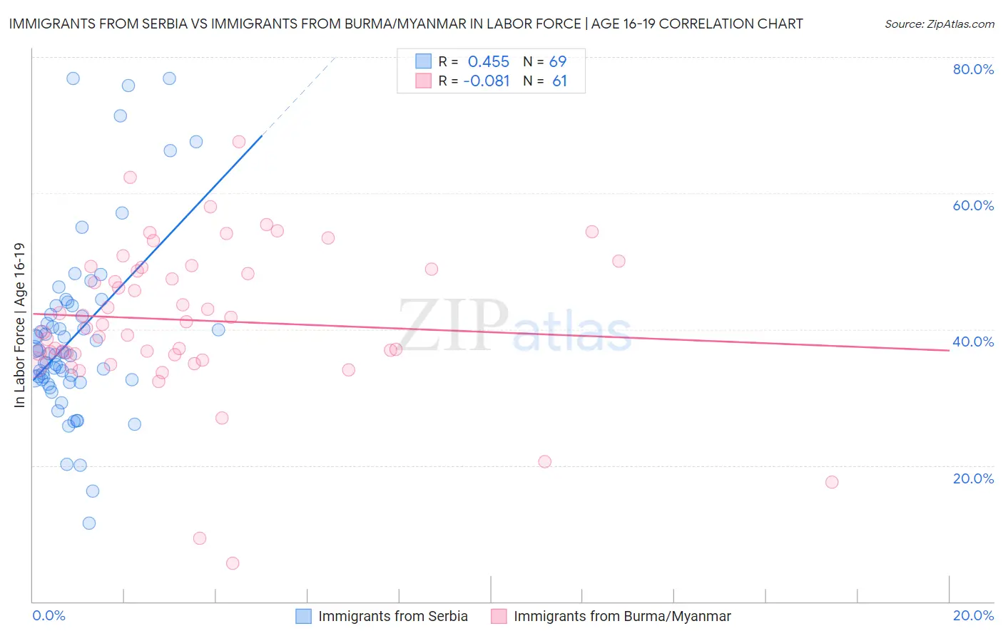 Immigrants from Serbia vs Immigrants from Burma/Myanmar In Labor Force | Age 16-19