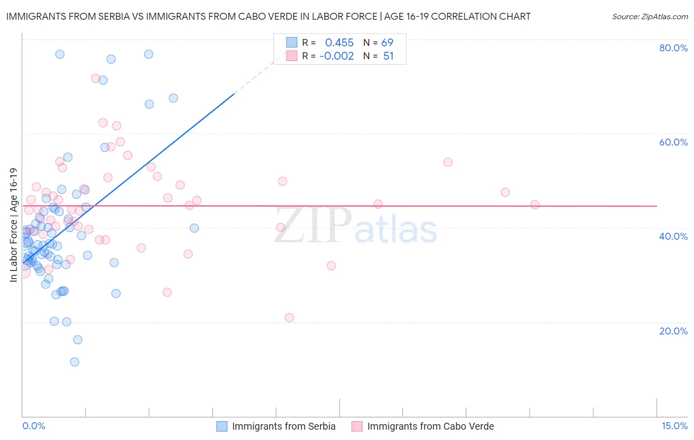 Immigrants from Serbia vs Immigrants from Cabo Verde In Labor Force | Age 16-19