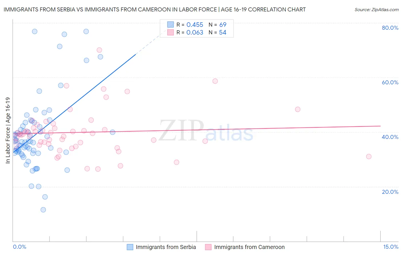Immigrants from Serbia vs Immigrants from Cameroon In Labor Force | Age 16-19