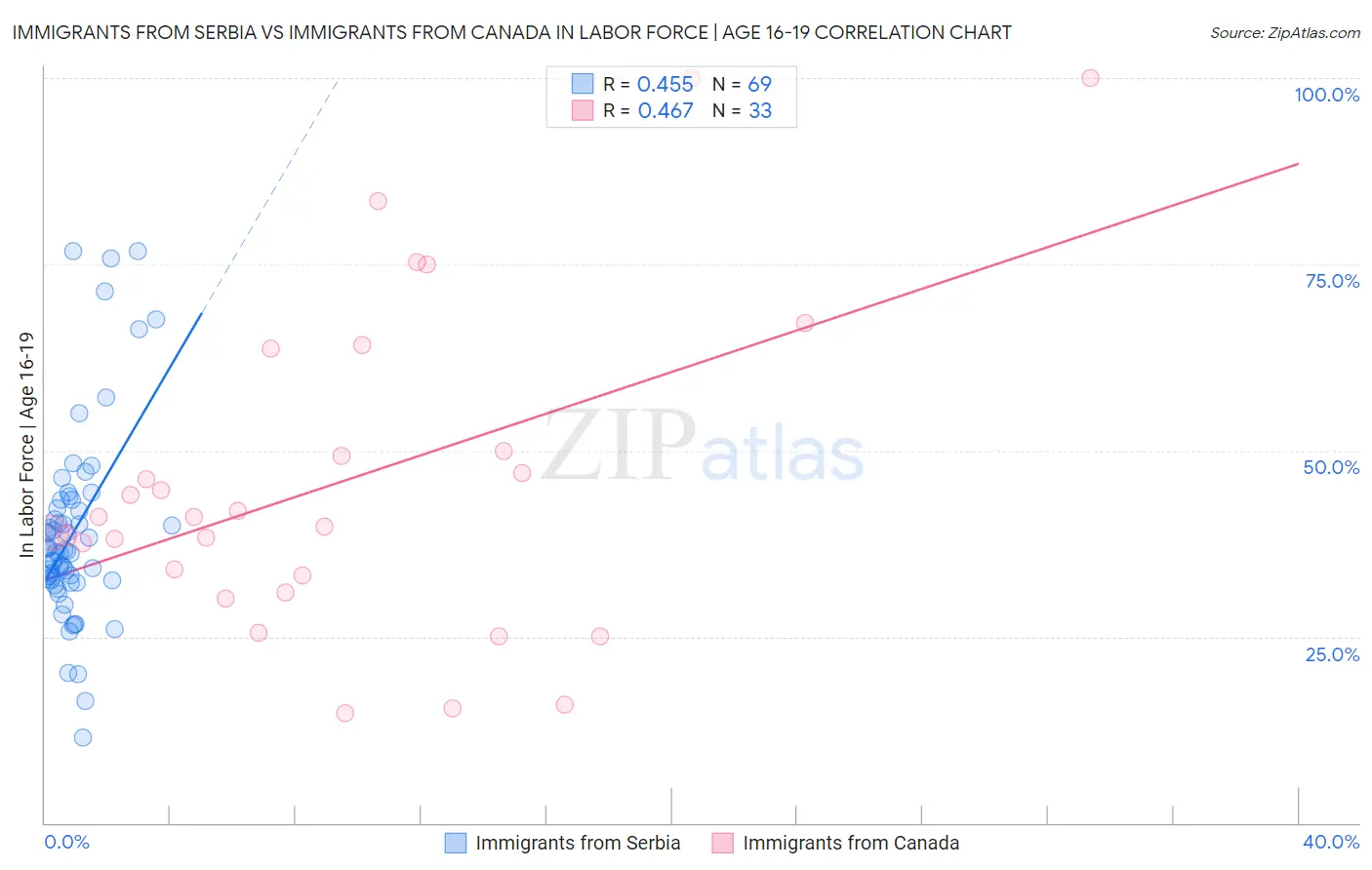 Immigrants from Serbia vs Immigrants from Canada In Labor Force | Age 16-19