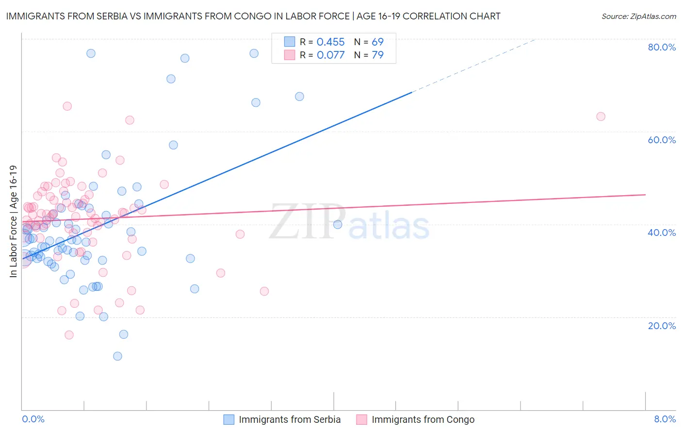 Immigrants from Serbia vs Immigrants from Congo In Labor Force | Age 16-19
