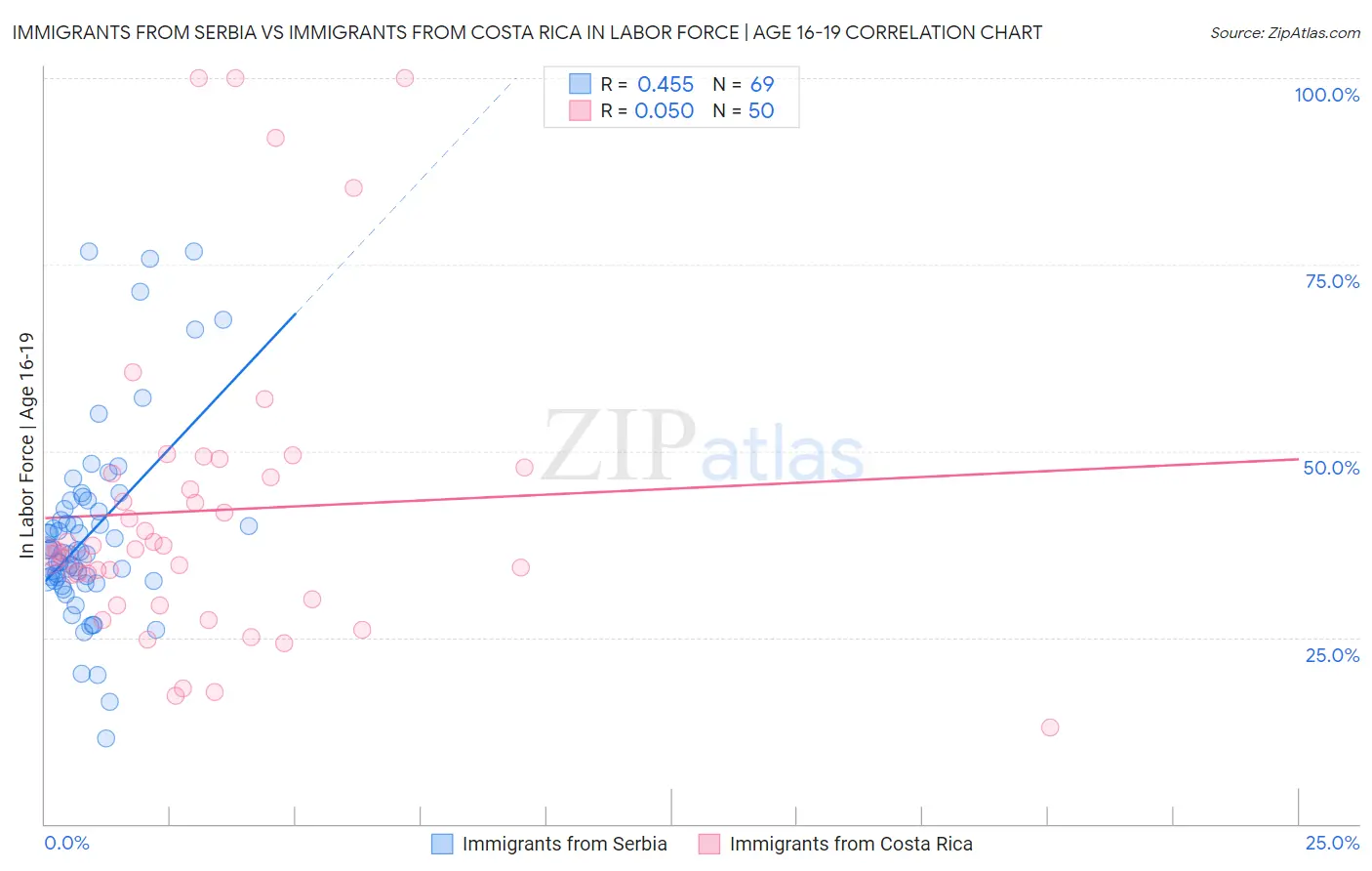 Immigrants from Serbia vs Immigrants from Costa Rica In Labor Force | Age 16-19