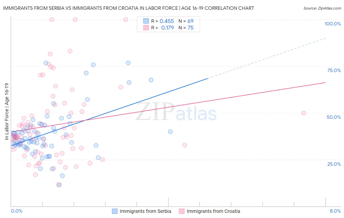 Immigrants from Serbia vs Immigrants from Croatia In Labor Force | Age 16-19