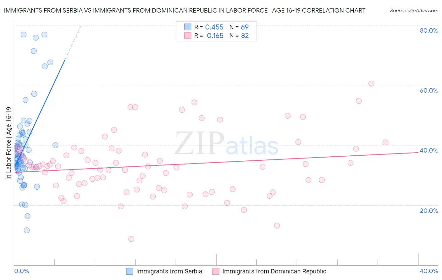 Immigrants from Serbia vs Immigrants from Dominican Republic In Labor Force | Age 16-19