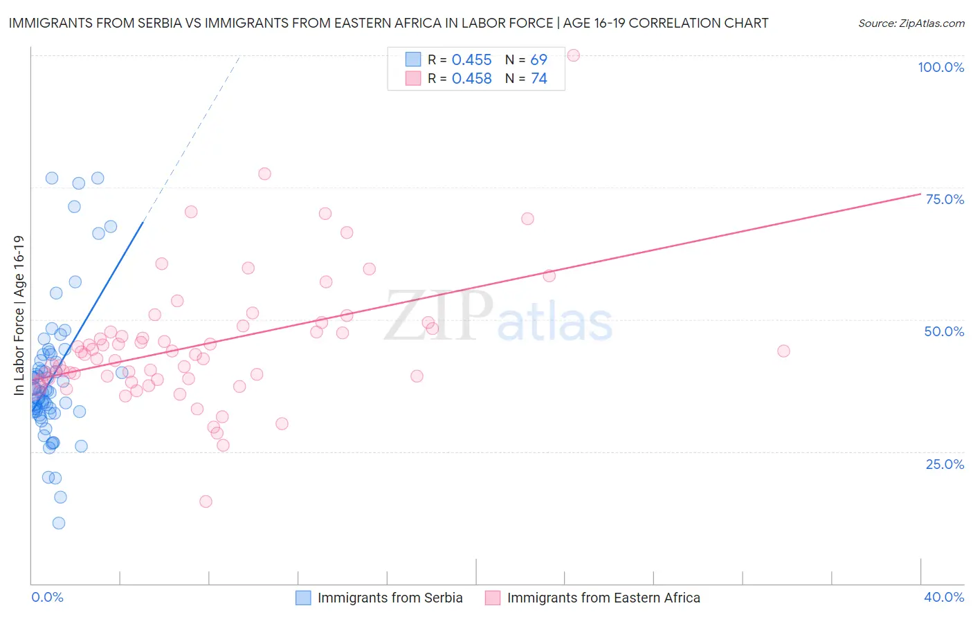 Immigrants from Serbia vs Immigrants from Eastern Africa In Labor Force | Age 16-19