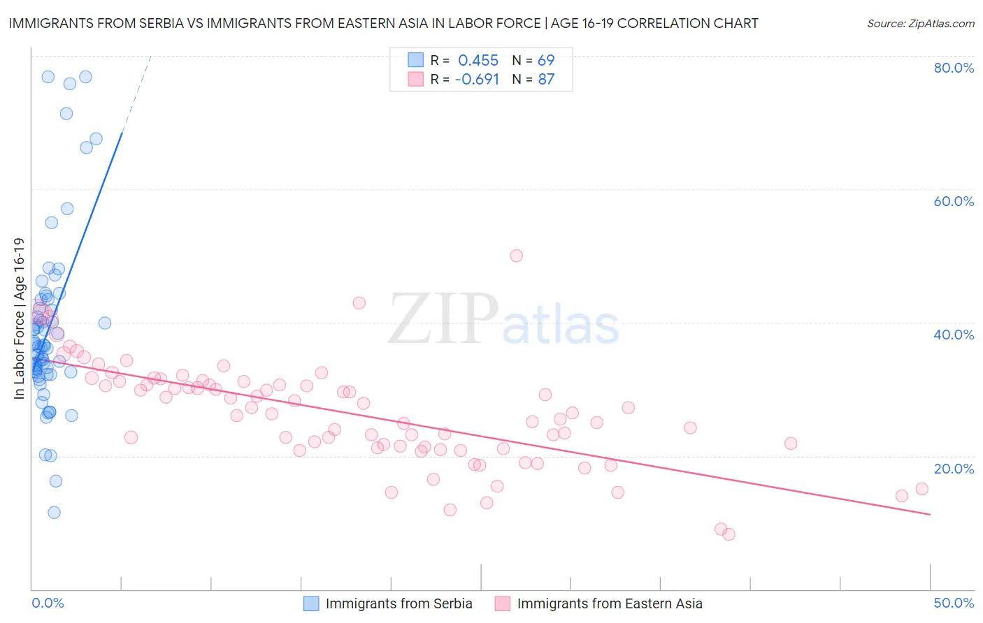Immigrants from Serbia vs Immigrants from Eastern Asia In Labor Force | Age 16-19