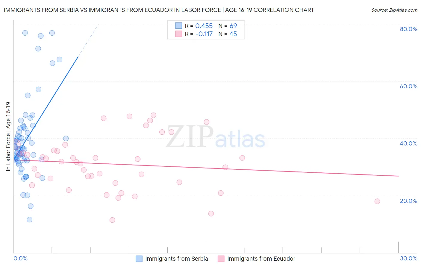 Immigrants from Serbia vs Immigrants from Ecuador In Labor Force | Age 16-19