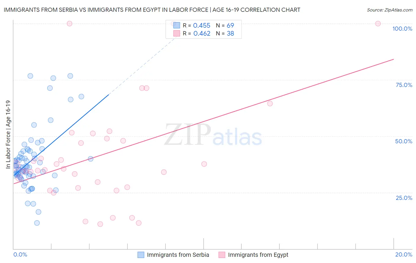 Immigrants from Serbia vs Immigrants from Egypt In Labor Force | Age 16-19