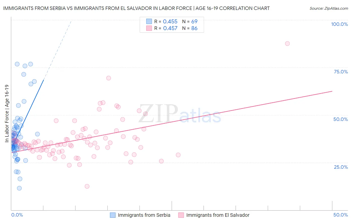 Immigrants from Serbia vs Immigrants from El Salvador In Labor Force | Age 16-19