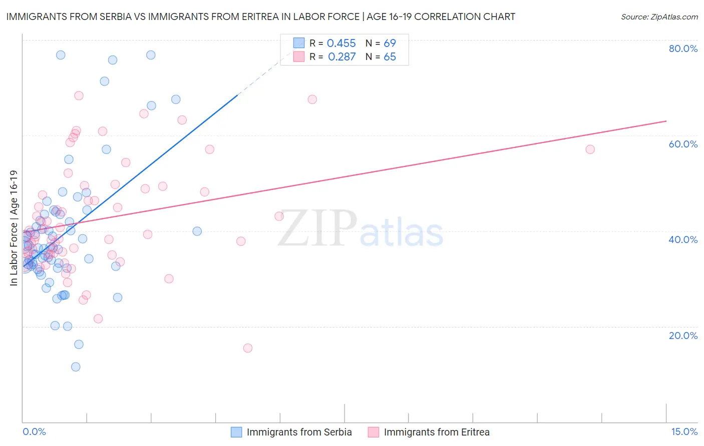 Immigrants from Serbia vs Immigrants from Eritrea In Labor Force | Age 16-19