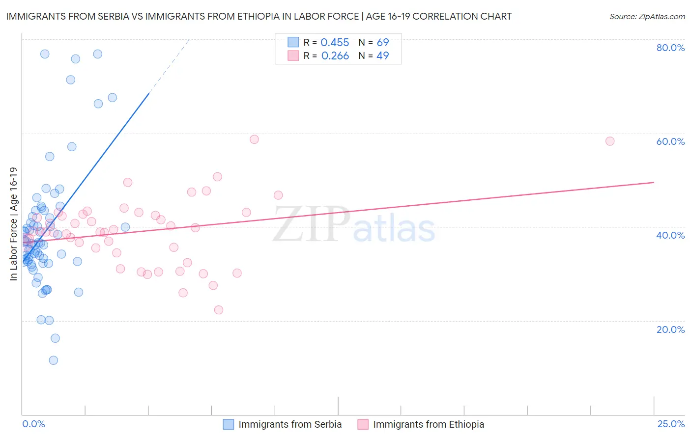 Immigrants from Serbia vs Immigrants from Ethiopia In Labor Force | Age 16-19
