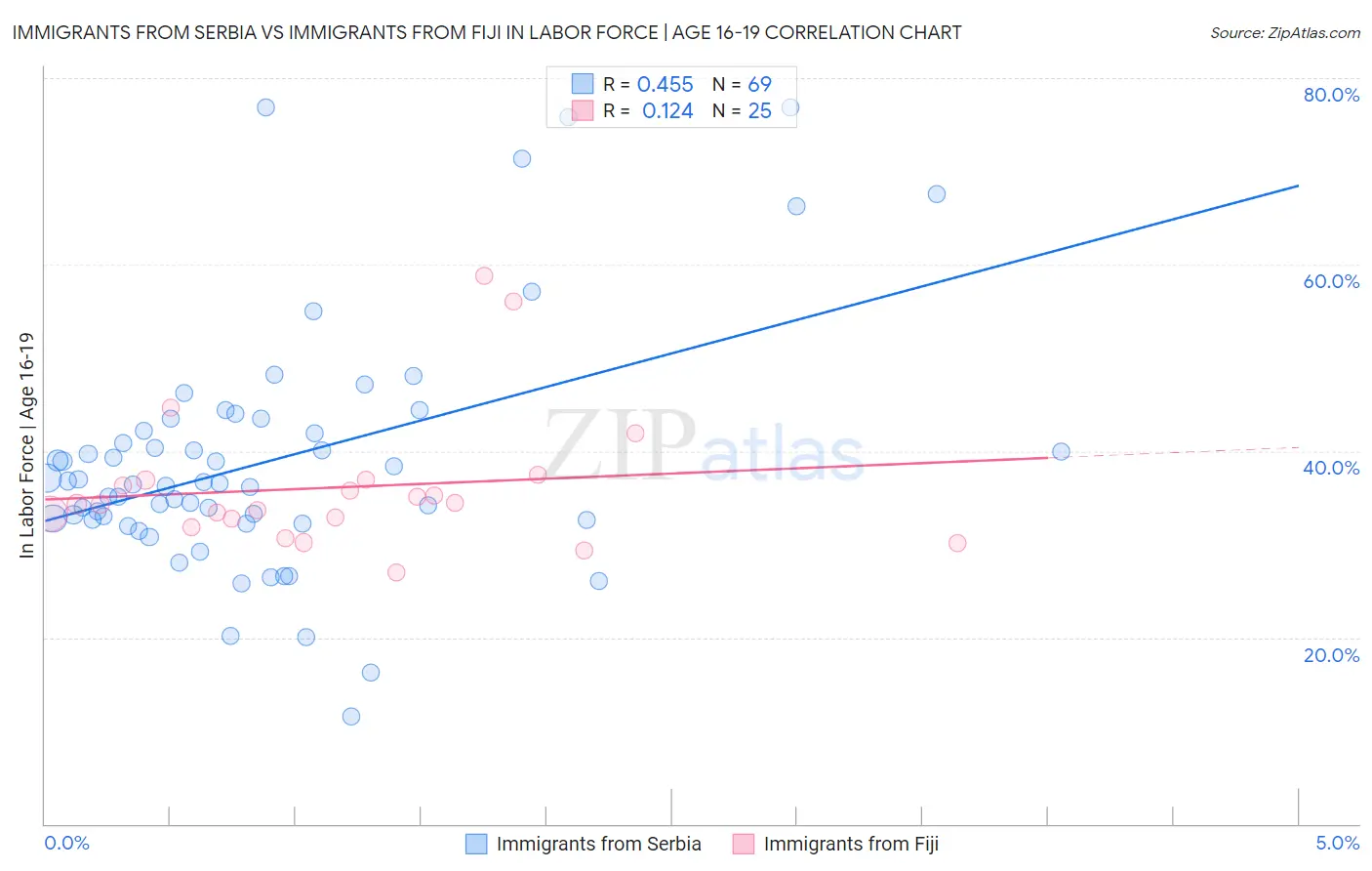 Immigrants from Serbia vs Immigrants from Fiji In Labor Force | Age 16-19