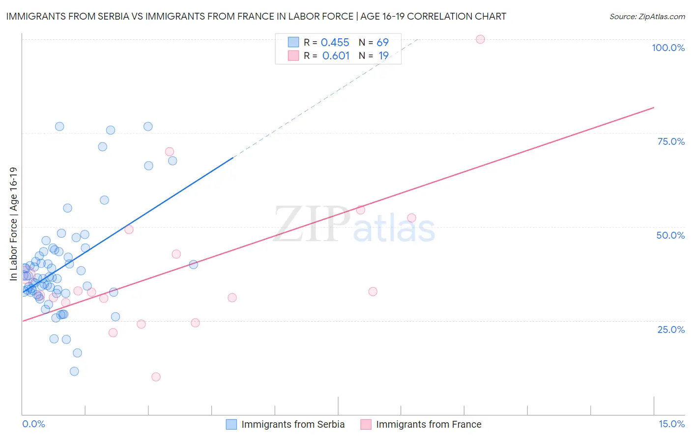 Immigrants from Serbia vs Immigrants from France In Labor Force | Age 16-19