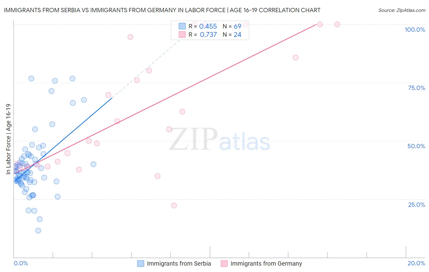 Immigrants from Serbia vs Immigrants from Germany In Labor Force | Age 16-19