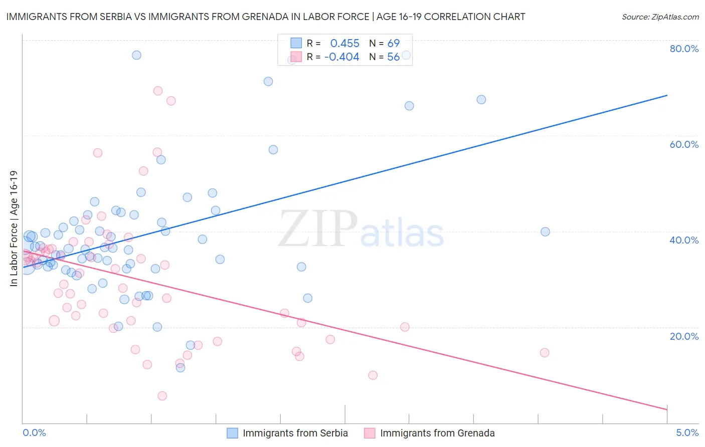 Immigrants from Serbia vs Immigrants from Grenada In Labor Force | Age 16-19
