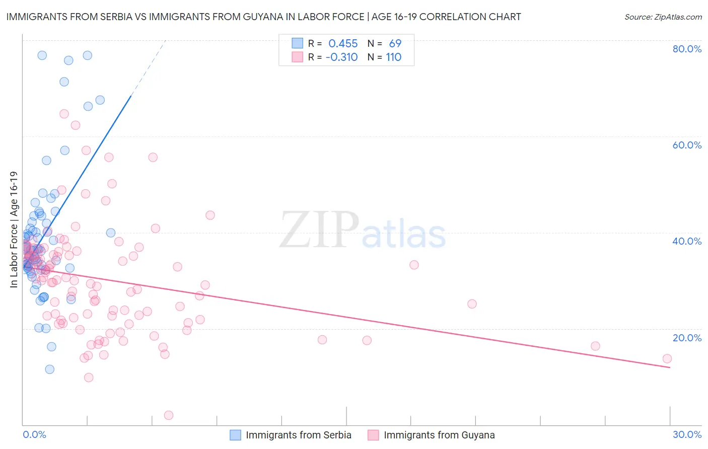 Immigrants from Serbia vs Immigrants from Guyana In Labor Force | Age 16-19