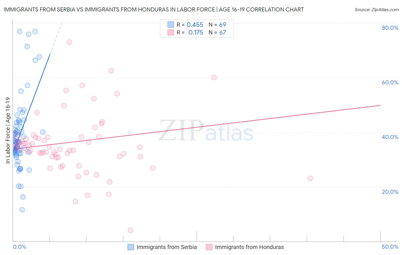 Immigrants from Serbia vs Immigrants from Honduras In Labor Force | Age 16-19