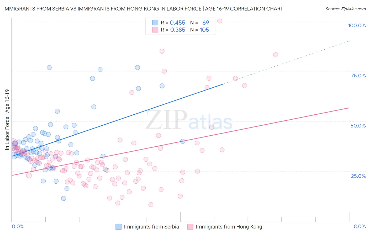 Immigrants from Serbia vs Immigrants from Hong Kong In Labor Force | Age 16-19