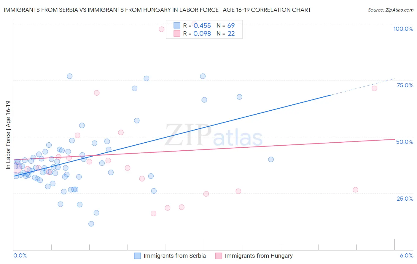 Immigrants from Serbia vs Immigrants from Hungary In Labor Force | Age 16-19