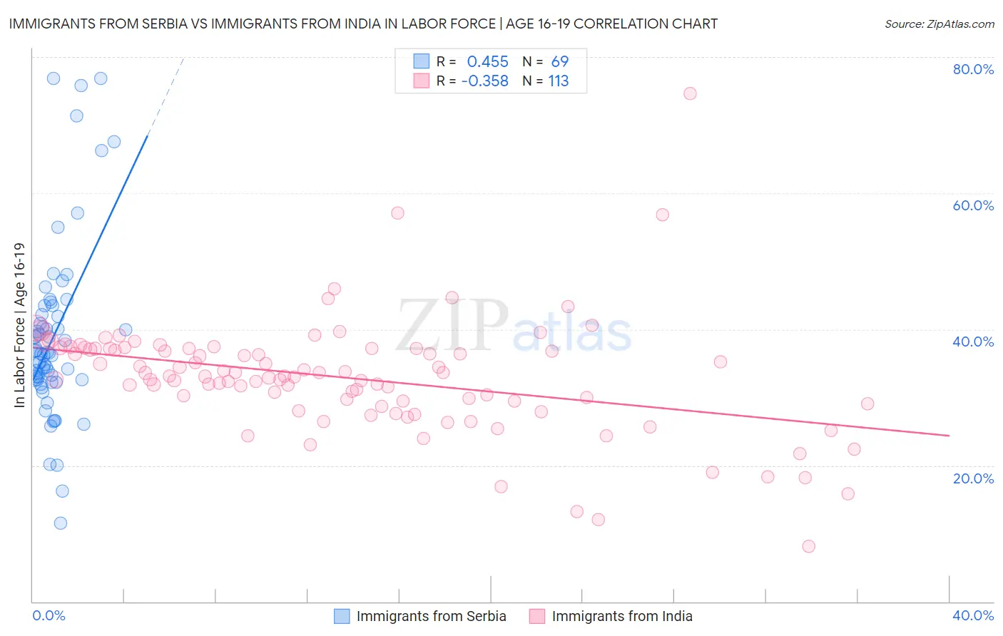 Immigrants from Serbia vs Immigrants from India In Labor Force | Age 16-19