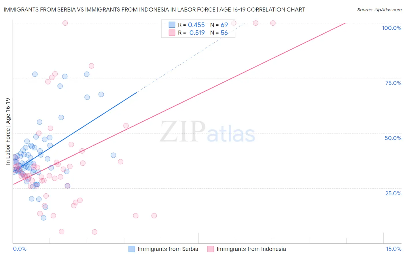Immigrants from Serbia vs Immigrants from Indonesia In Labor Force | Age 16-19