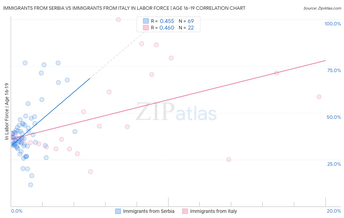 Immigrants from Serbia vs Immigrants from Italy In Labor Force | Age 16-19