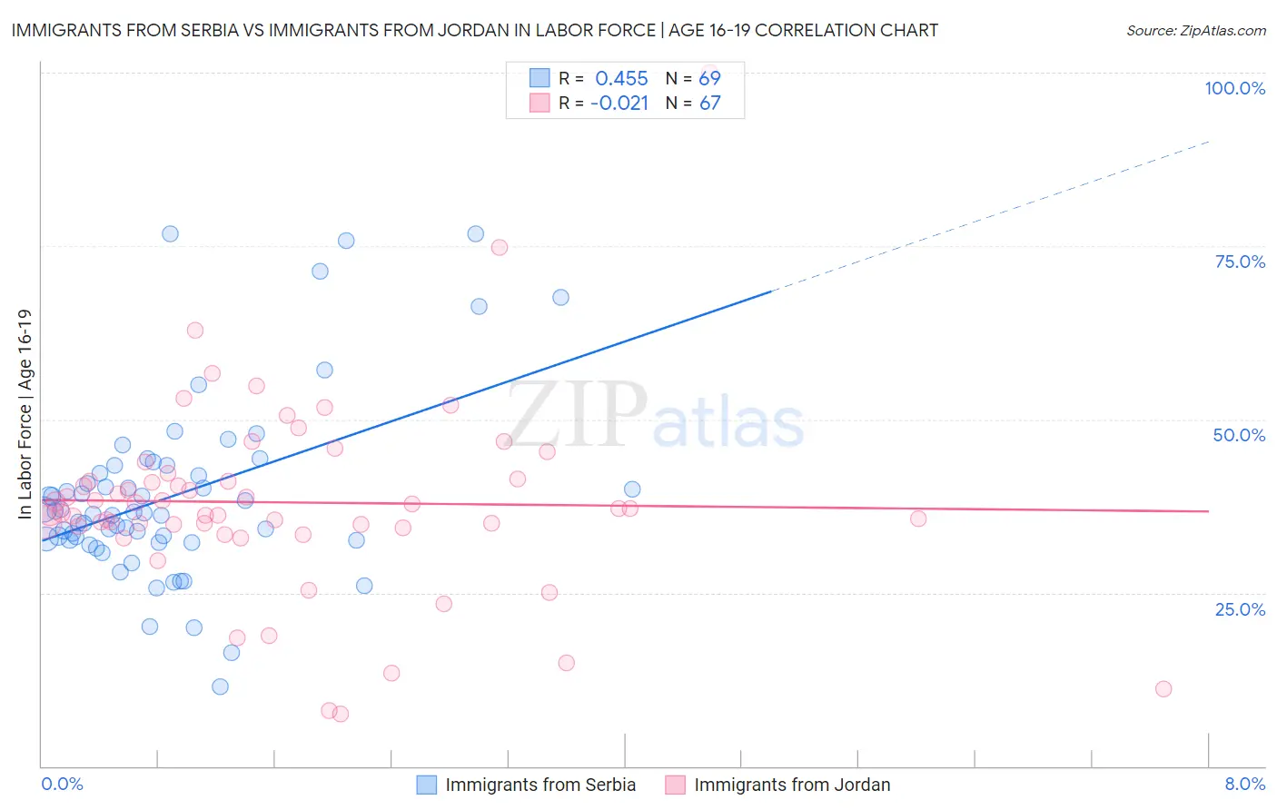 Immigrants from Serbia vs Immigrants from Jordan In Labor Force | Age 16-19