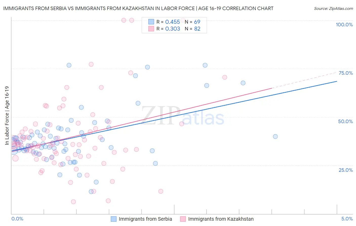 Immigrants from Serbia vs Immigrants from Kazakhstan In Labor Force | Age 16-19