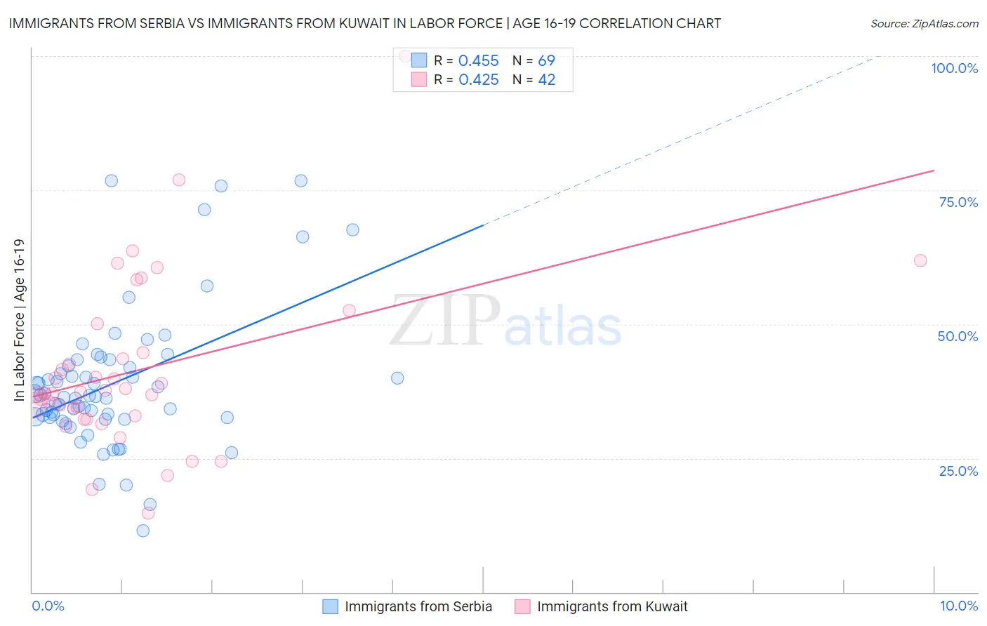 Immigrants from Serbia vs Immigrants from Kuwait In Labor Force | Age 16-19