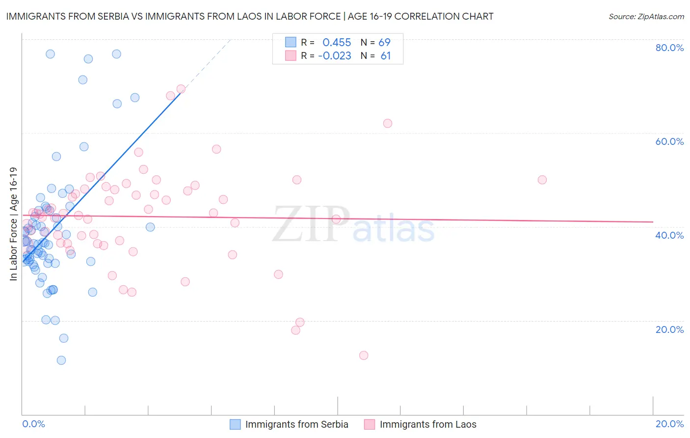 Immigrants from Serbia vs Immigrants from Laos In Labor Force | Age 16-19