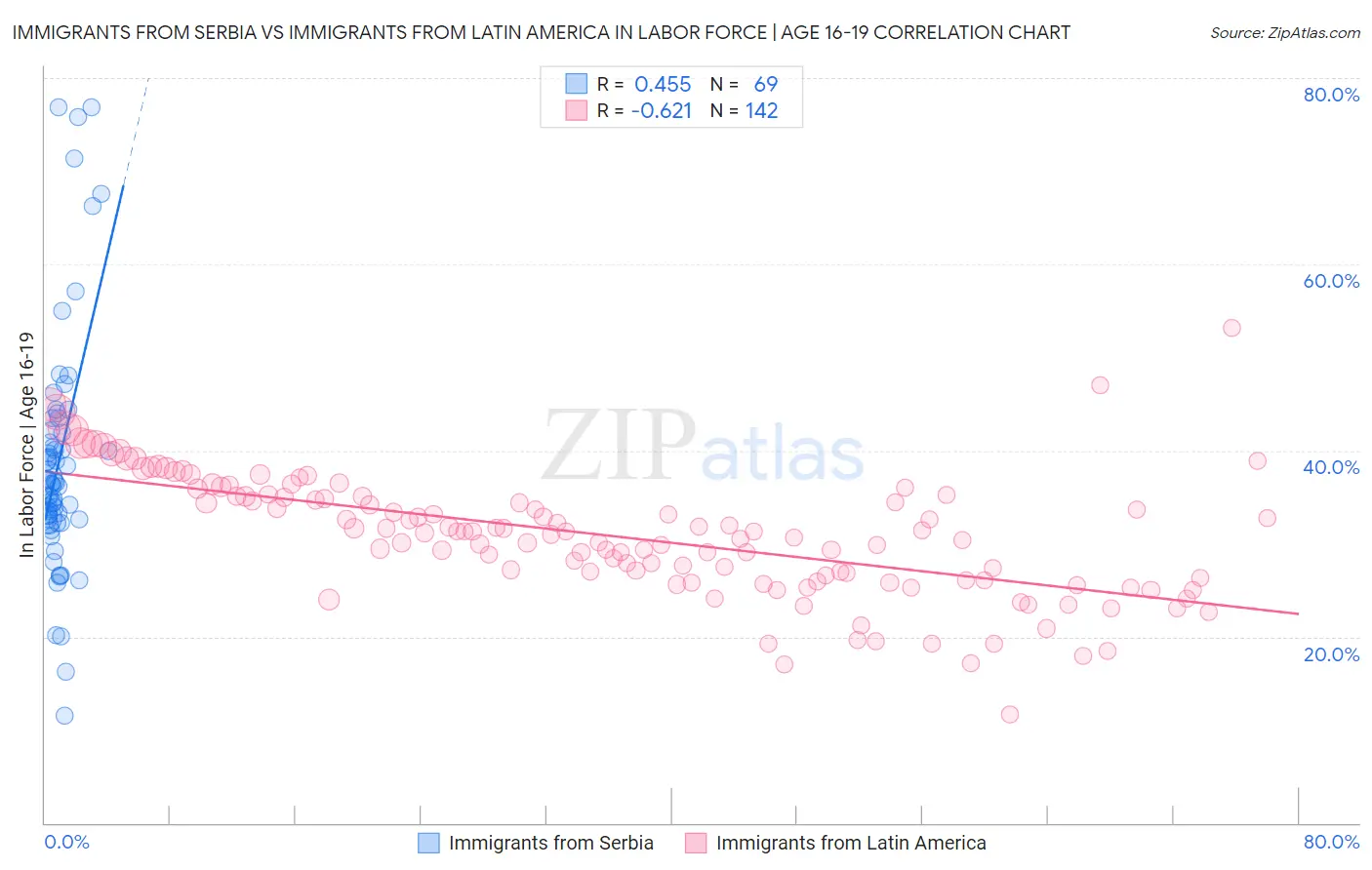 Immigrants from Serbia vs Immigrants from Latin America In Labor Force | Age 16-19