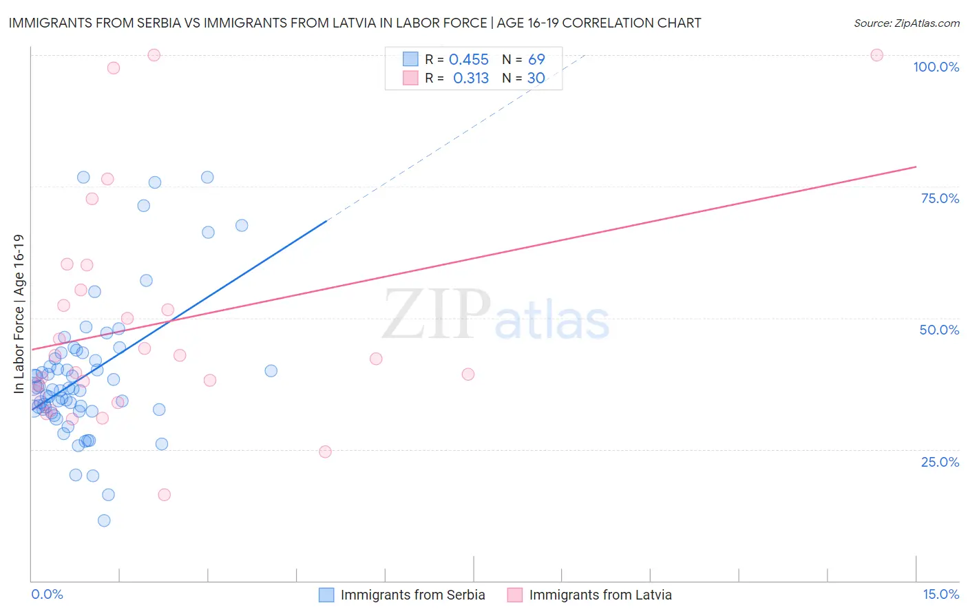 Immigrants from Serbia vs Immigrants from Latvia In Labor Force | Age 16-19