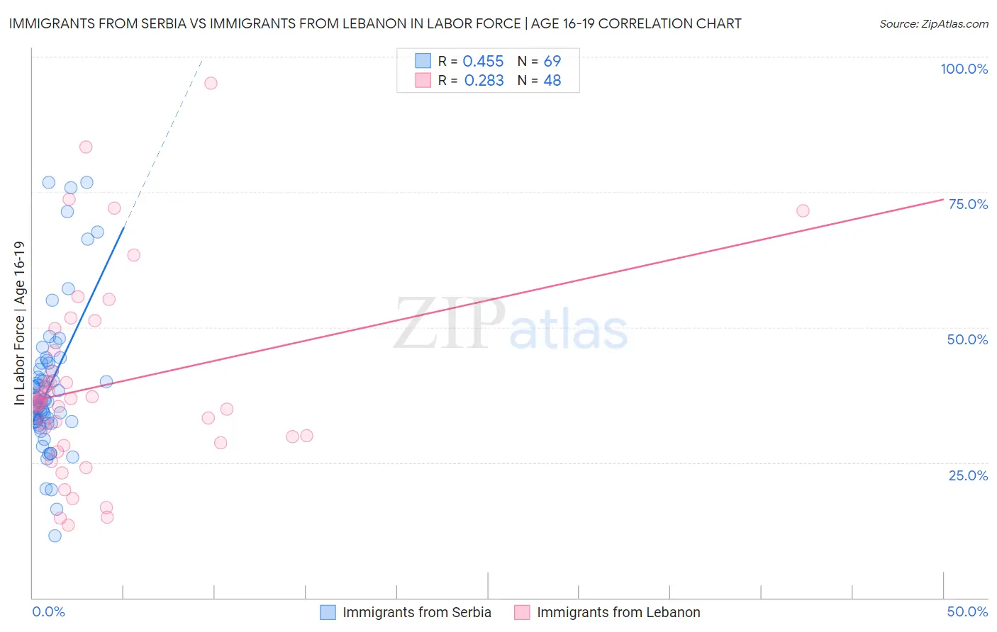 Immigrants from Serbia vs Immigrants from Lebanon In Labor Force | Age 16-19