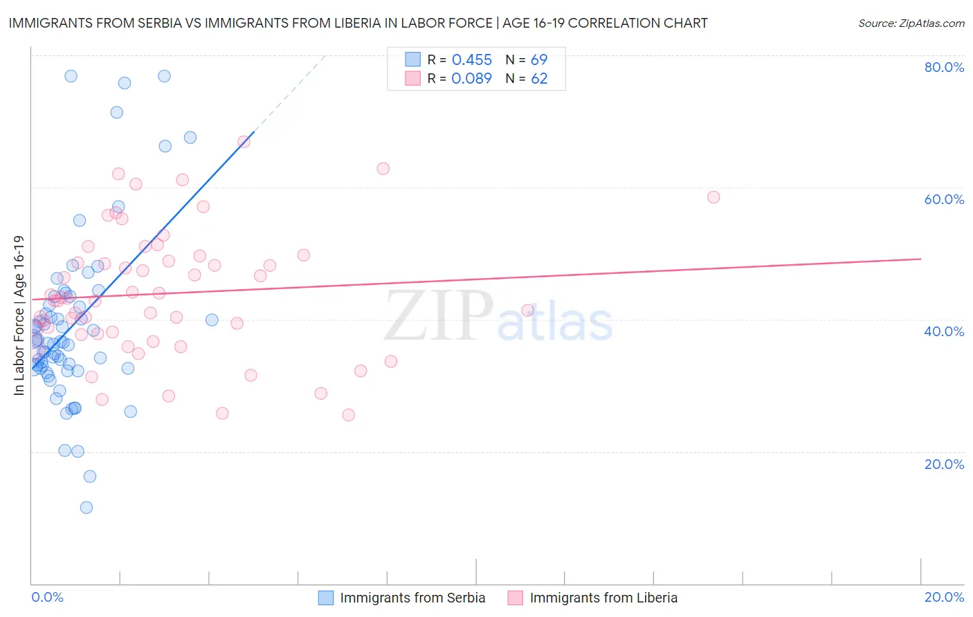 Immigrants from Serbia vs Immigrants from Liberia In Labor Force | Age 16-19