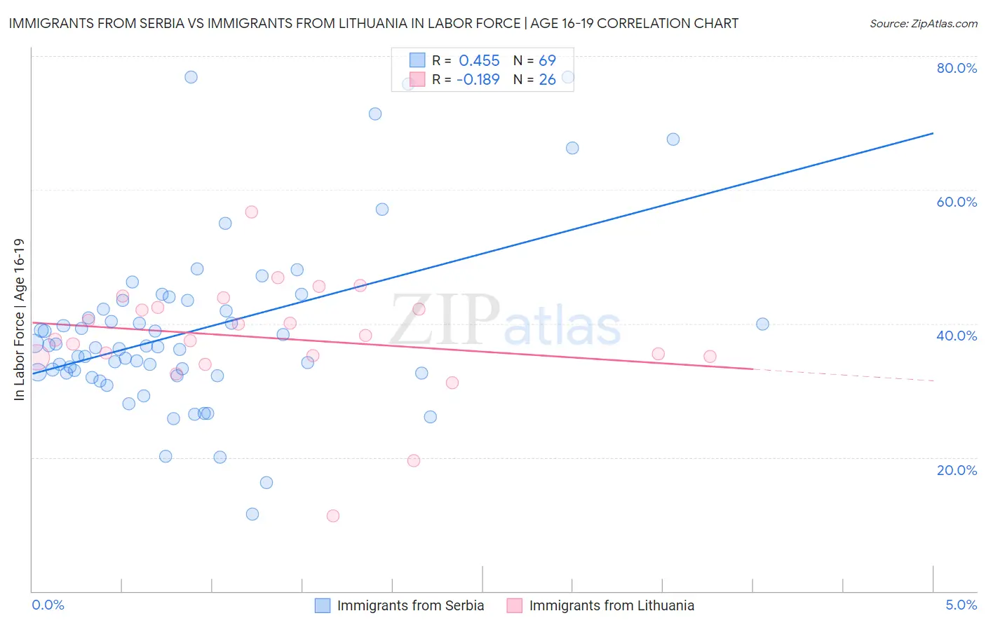 Immigrants from Serbia vs Immigrants from Lithuania In Labor Force | Age 16-19