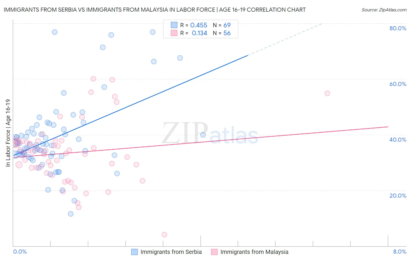 Immigrants from Serbia vs Immigrants from Malaysia In Labor Force | Age 16-19