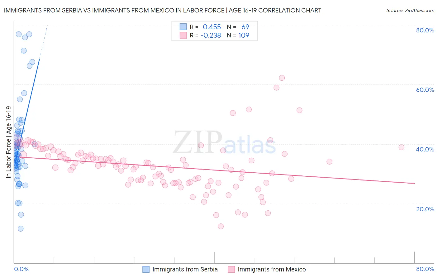 Immigrants from Serbia vs Immigrants from Mexico In Labor Force | Age 16-19