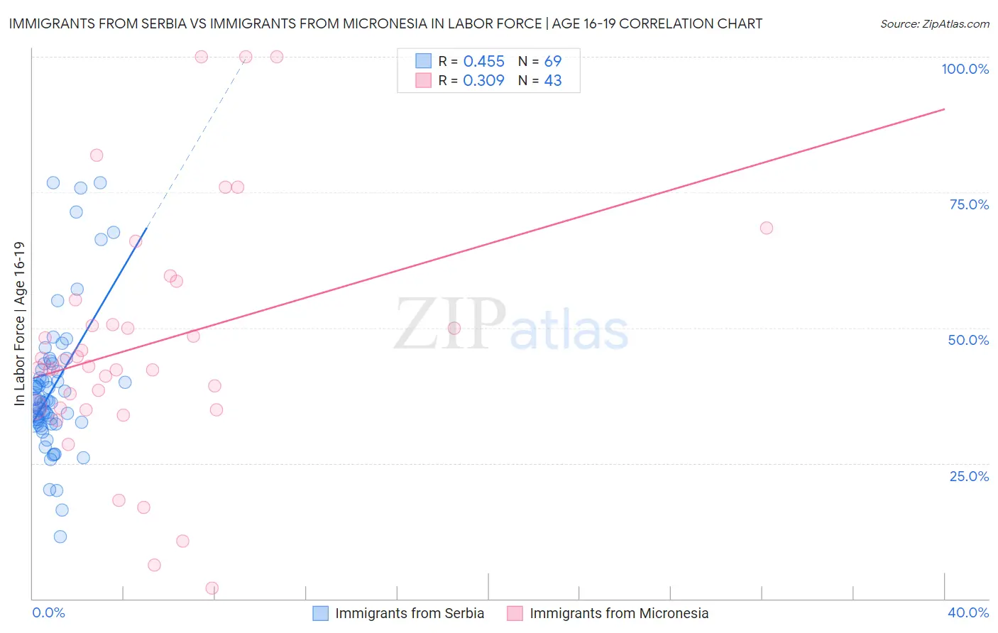 Immigrants from Serbia vs Immigrants from Micronesia In Labor Force | Age 16-19