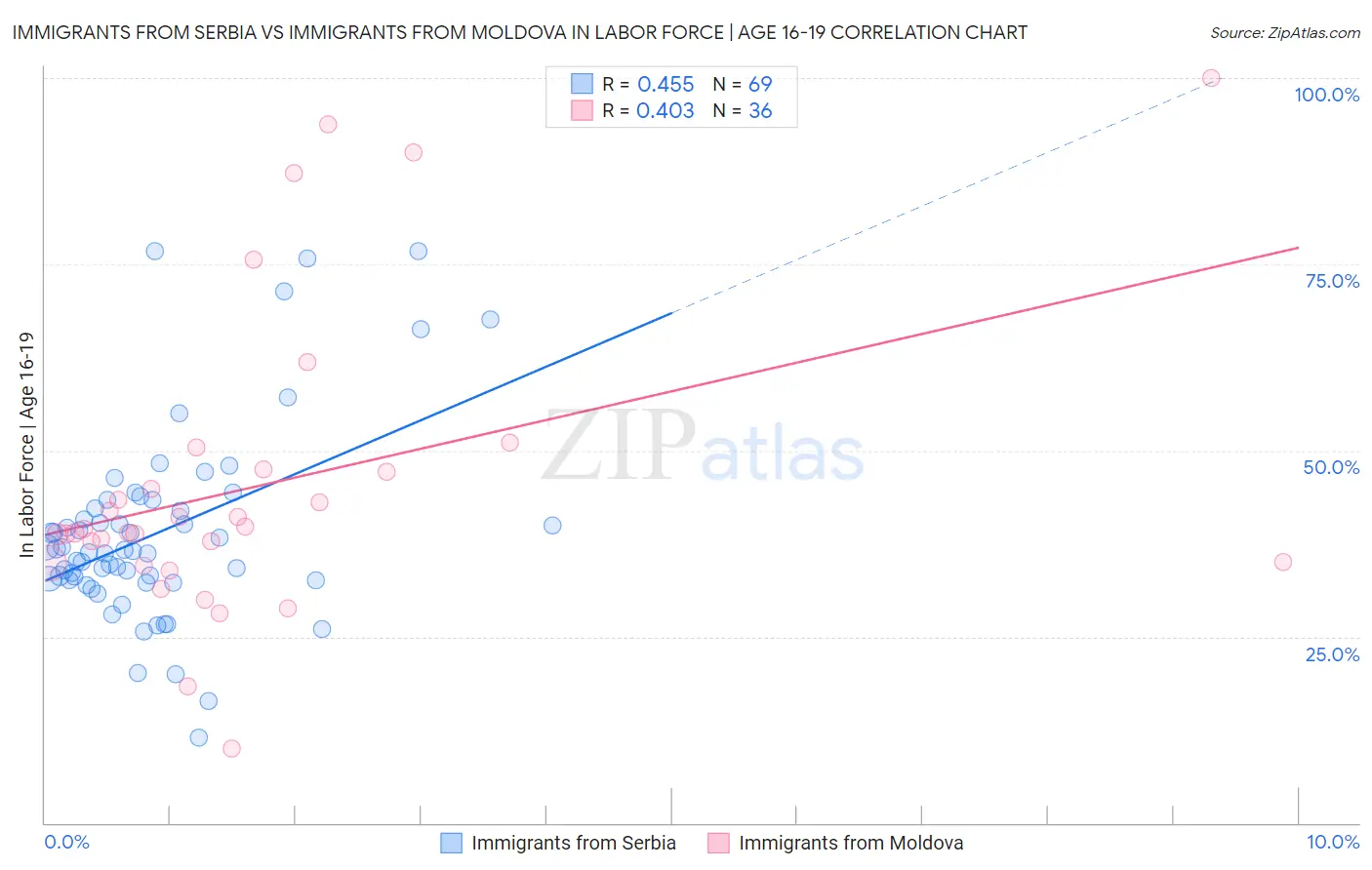 Immigrants from Serbia vs Immigrants from Moldova In Labor Force | Age 16-19