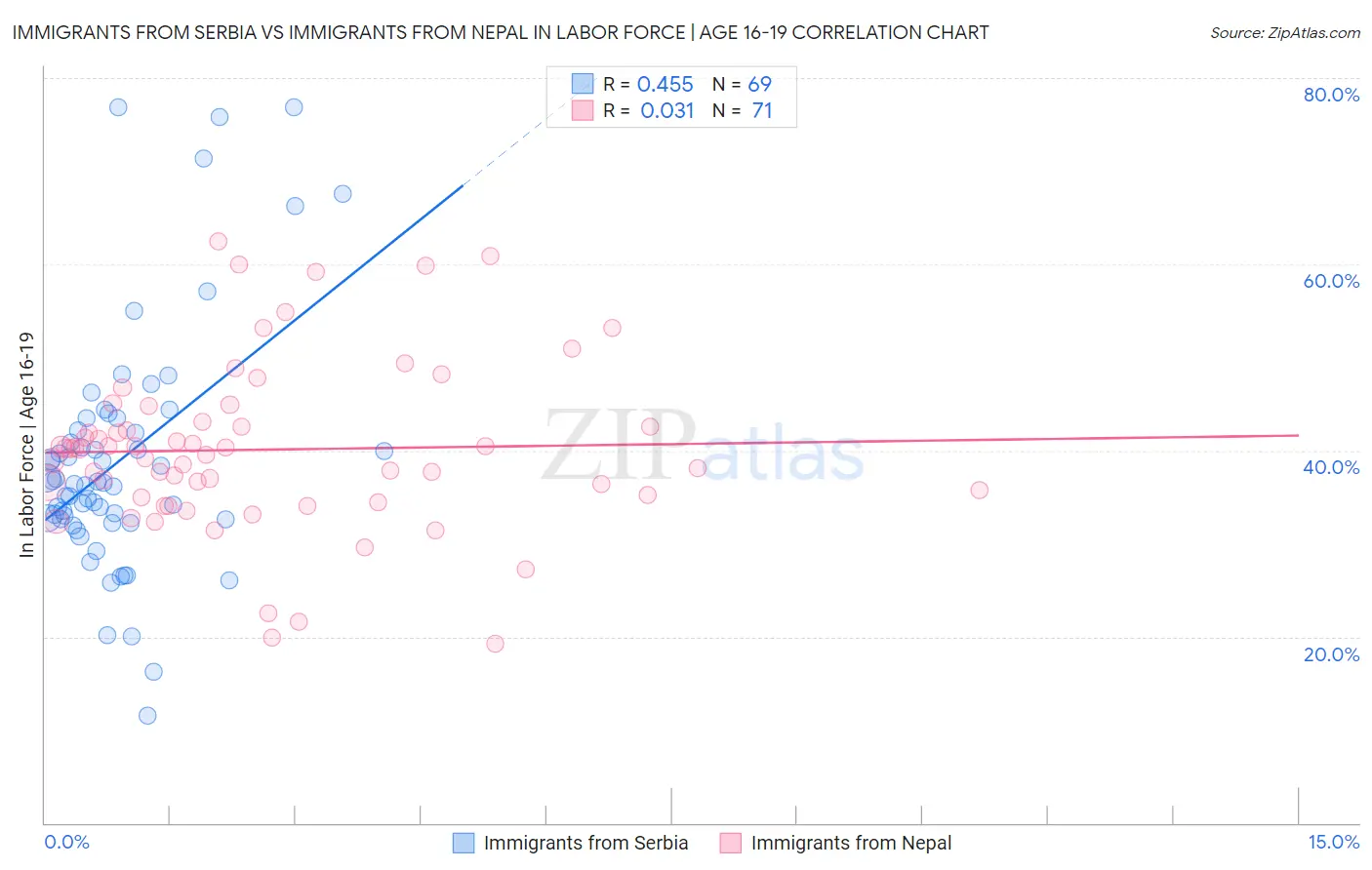 Immigrants from Serbia vs Immigrants from Nepal In Labor Force | Age 16-19