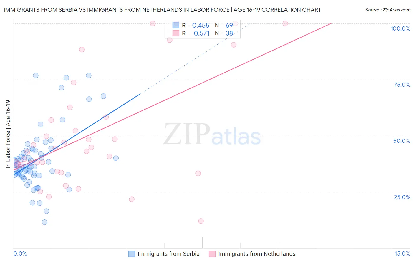 Immigrants from Serbia vs Immigrants from Netherlands In Labor Force | Age 16-19