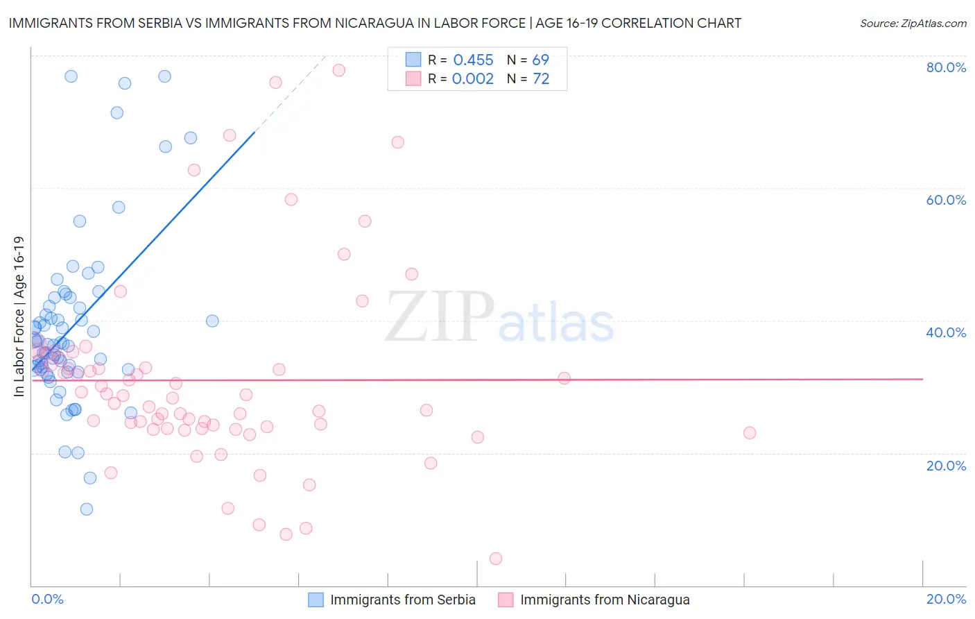 Immigrants from Serbia vs Immigrants from Nicaragua In Labor Force | Age 16-19