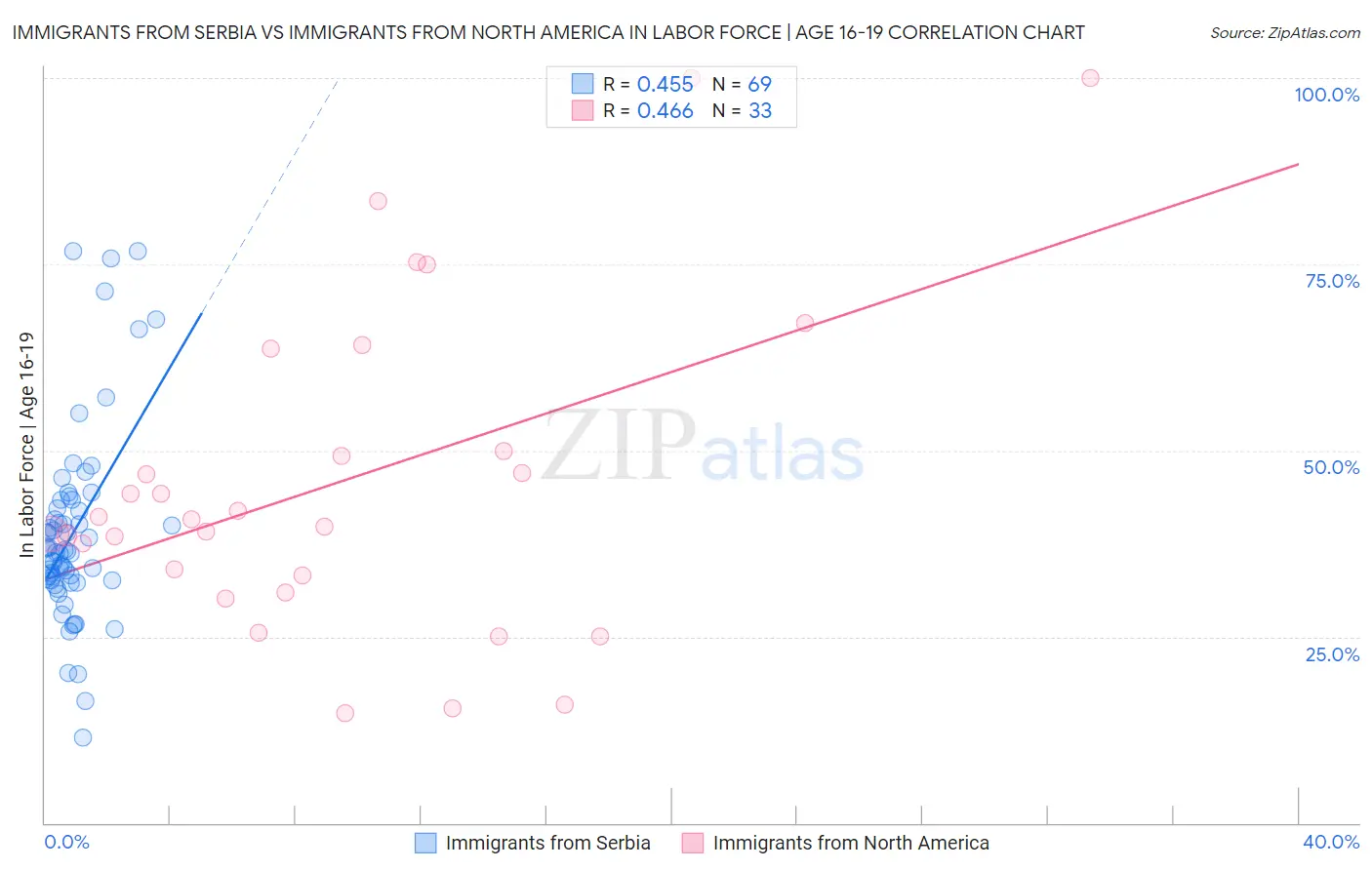 Immigrants from Serbia vs Immigrants from North America In Labor Force | Age 16-19