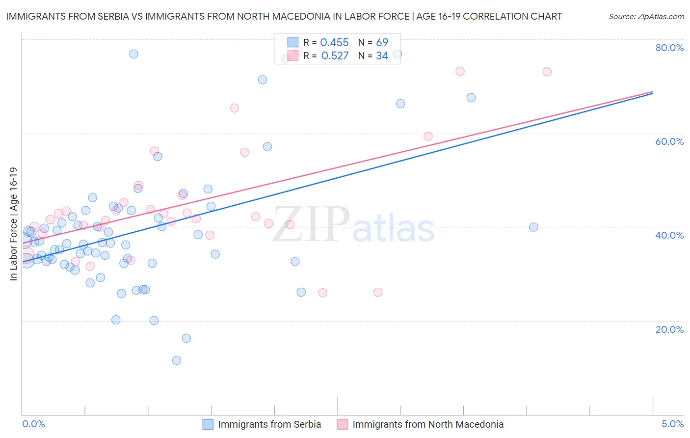 Immigrants from Serbia vs Immigrants from North Macedonia In Labor Force | Age 16-19