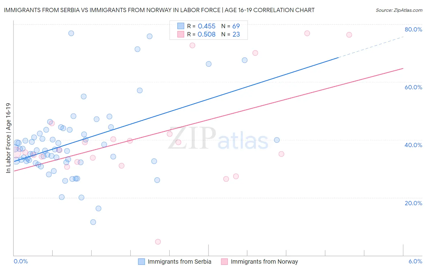 Immigrants from Serbia vs Immigrants from Norway In Labor Force | Age 16-19