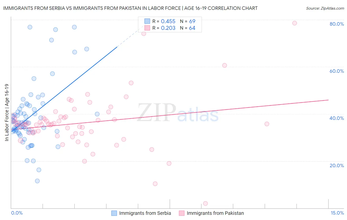 Immigrants from Serbia vs Immigrants from Pakistan In Labor Force | Age 16-19